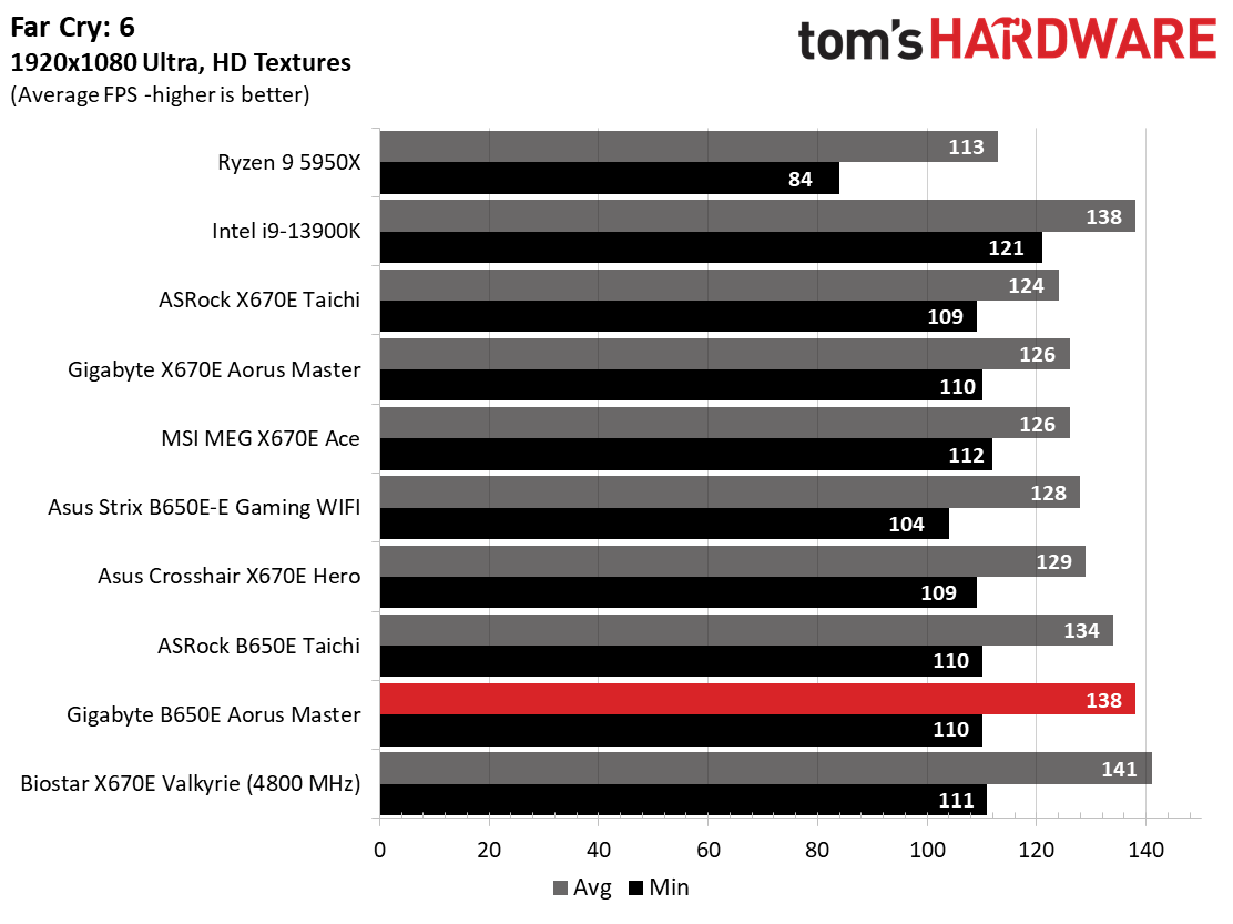 Gigabyte B650E Aorus Master