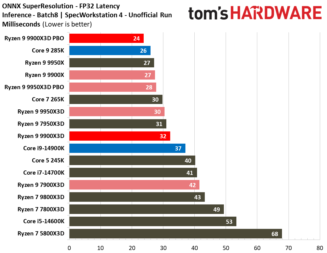Ryzen 9 9900X3D Review