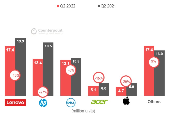Global PCs shipments have declined