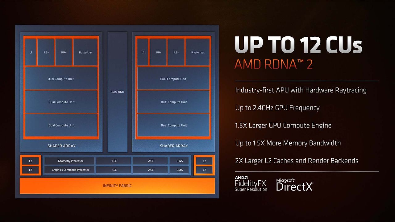 AMD Ryzen 6000 mobile CPU CPU and GPU specs