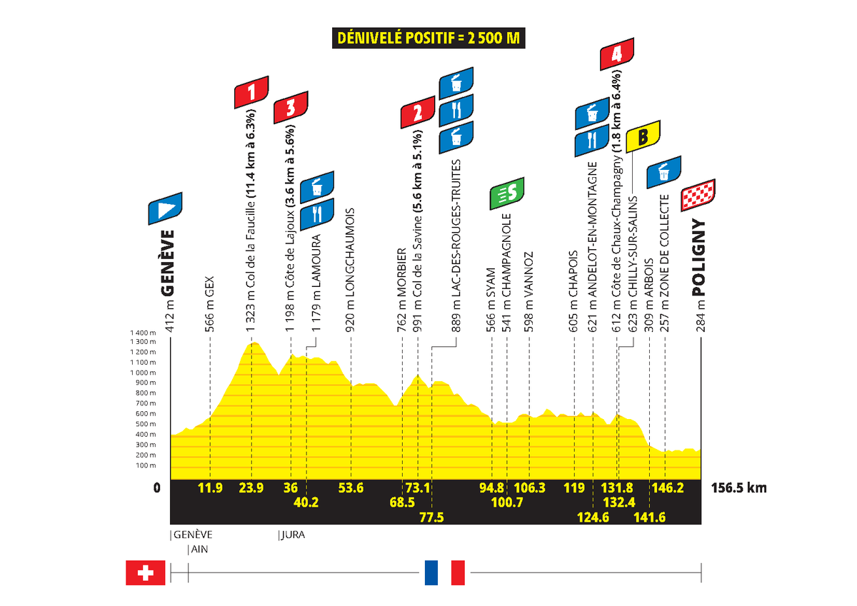 Profiles for the 2026 Tour de France Femmes
