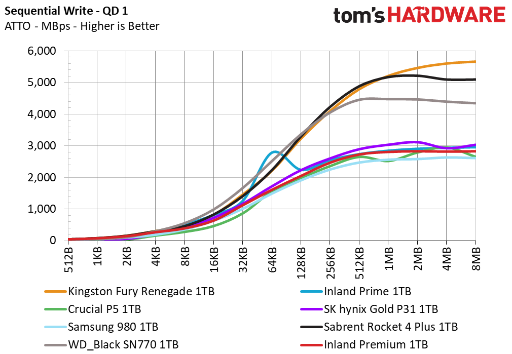 Inland Premium 1TB SSD