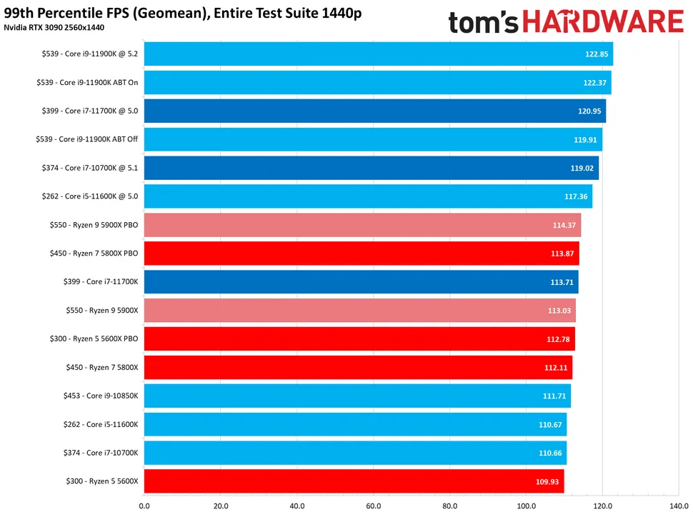 Intel Core i5-12600K CPU-Z validations confirm 50% higher performance than  i5-11600K in multi-thread test 