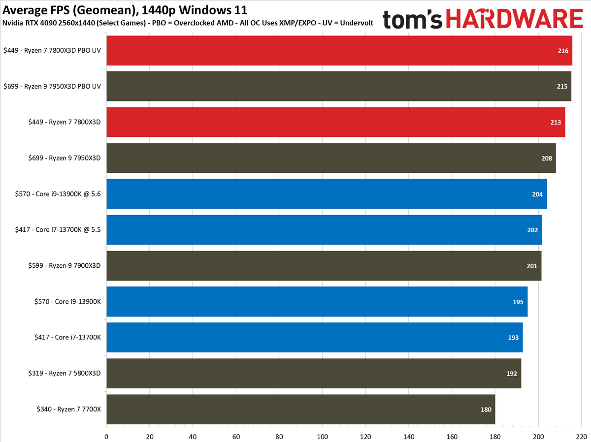 Ryzen 7 7800X3D vs Core i9-13900K