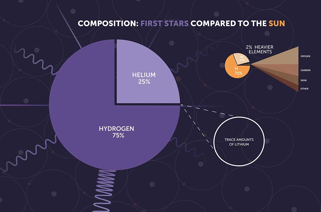Two pie charts. One shows that the first stars were 75% hydrogen and 25% helium. The other shows that the sun is 25% heavier elements than hydrogen, including elements besides helium.