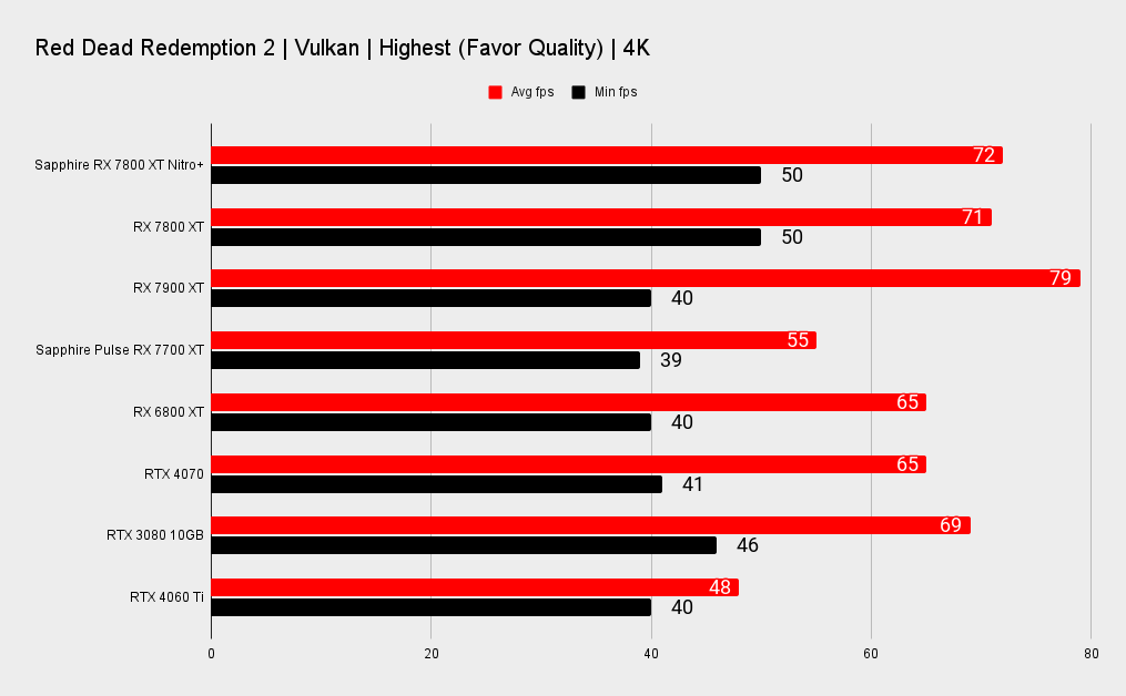 Sapphire Nitro+ Radeon RX 7800 XT benchmarks