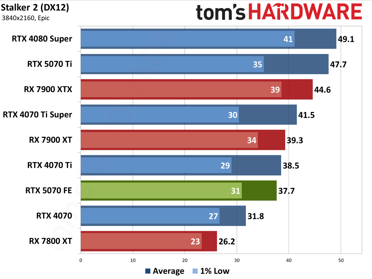 Nvidia GeForce RTX 5070 Founders Edition performance charts
