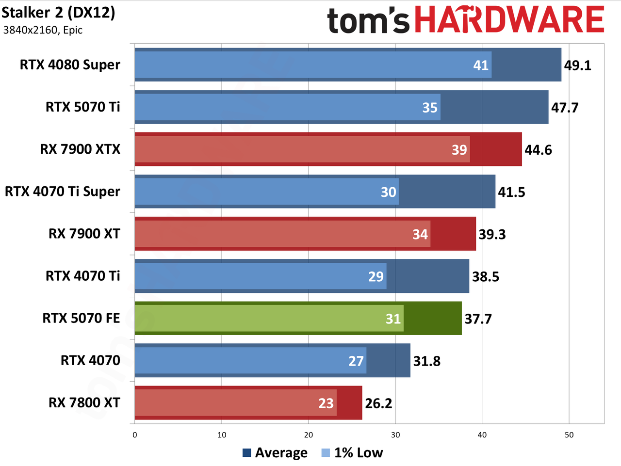 Nvidia GeForce RTX 5070 Founders Edition performance charts