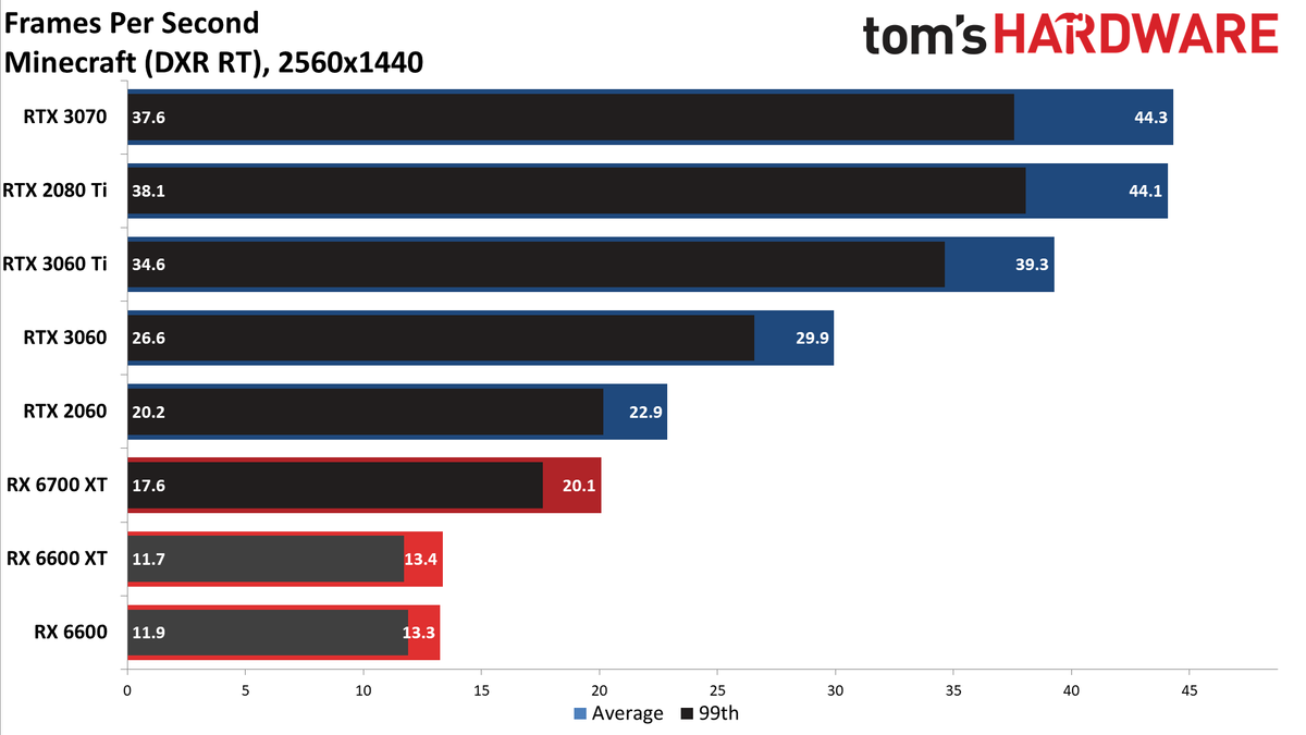 Radeon RX 6600 review 1440p charts