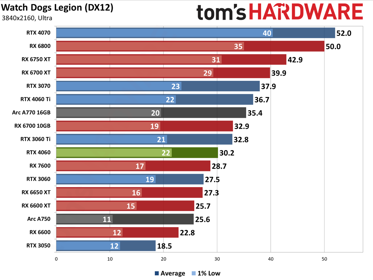 Nvidia GeForce RTX 4060 gaming performance charts
