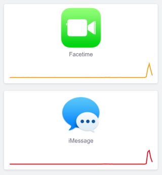 iMessage and FaceTime Service Status showing peaks and drops in user reports.