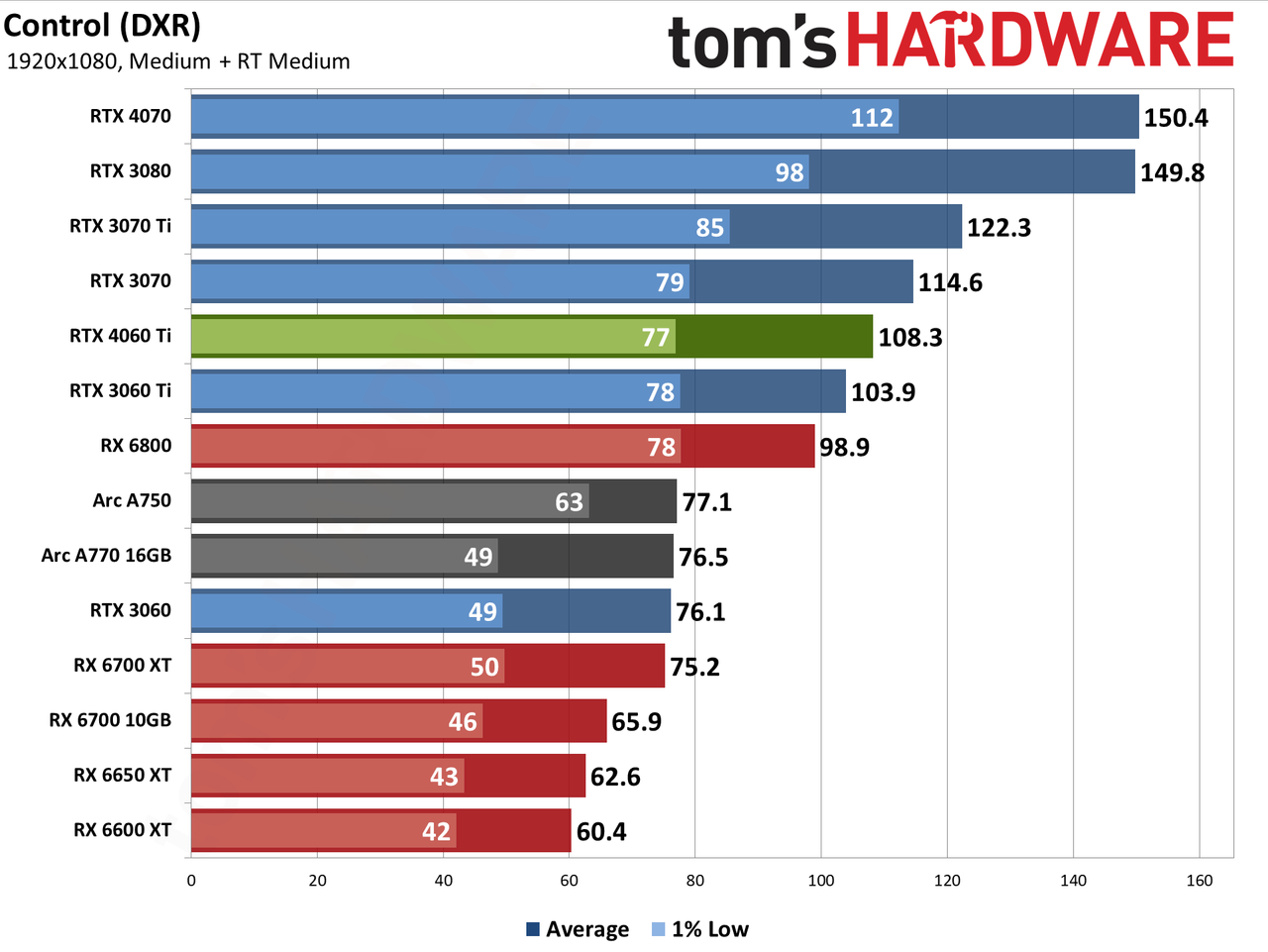 Nvidia GeForce RTX 4060 Ti gaming performance charts