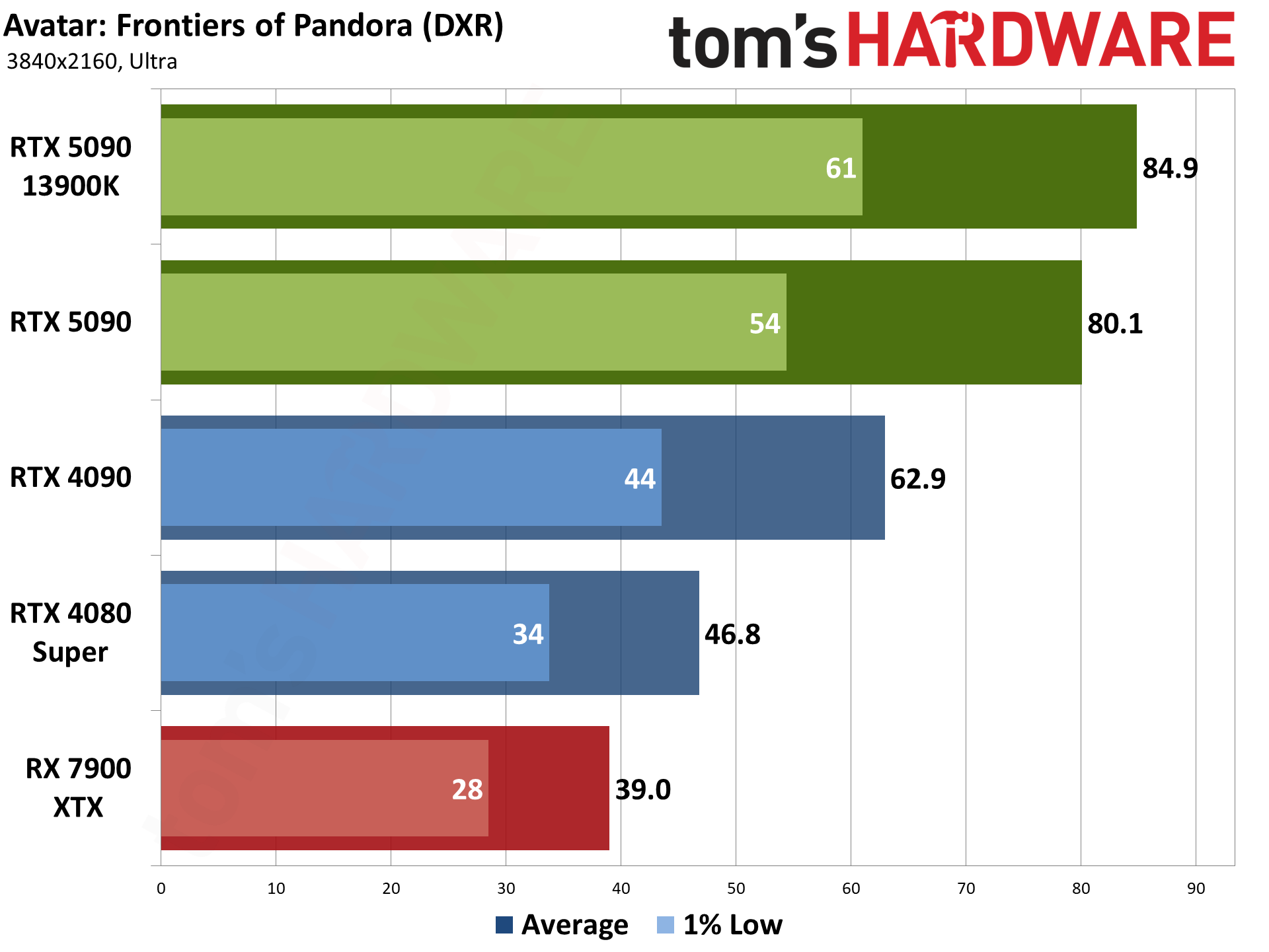 Nvidia GeForce RTX 5090 Founders Edition performance charts