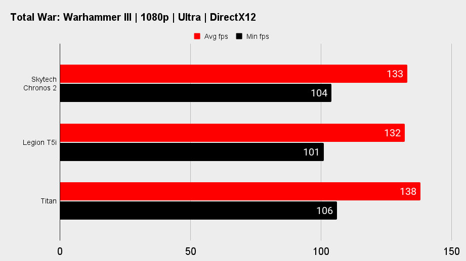 Skytech Chronos 2 gaming benchmarks.