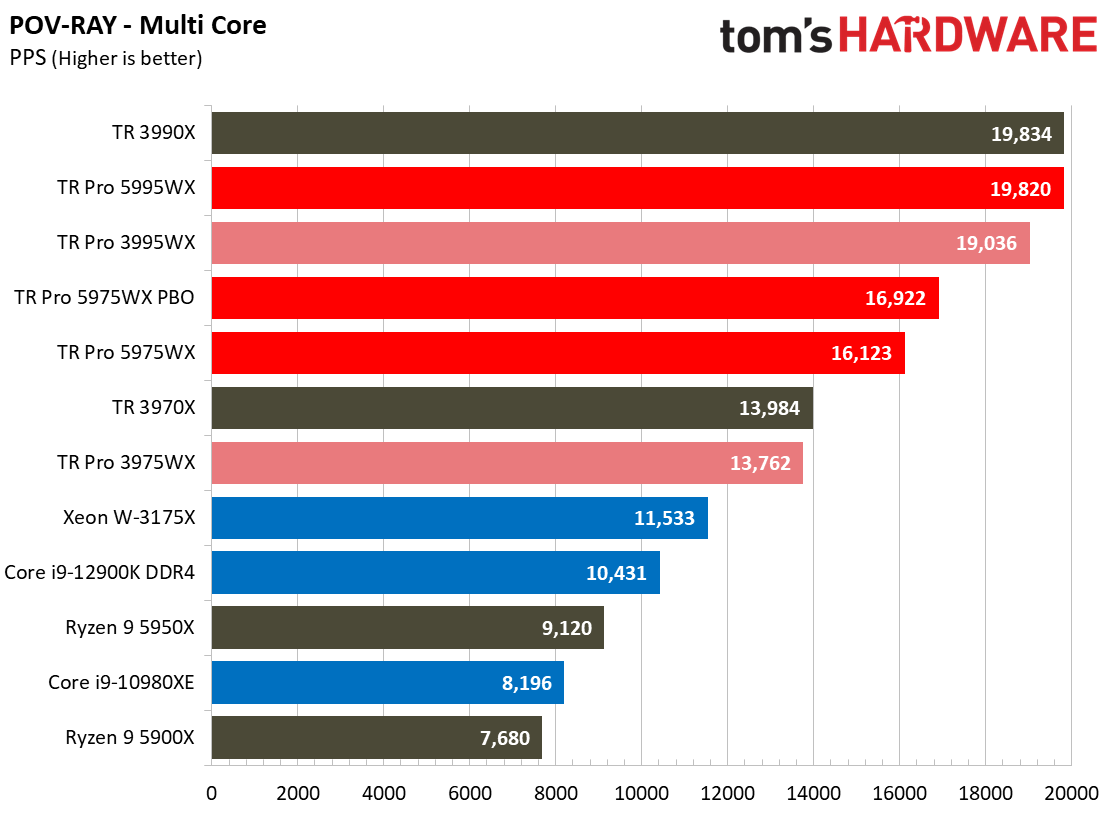 AMD Threadripper 5995WX 5975WX