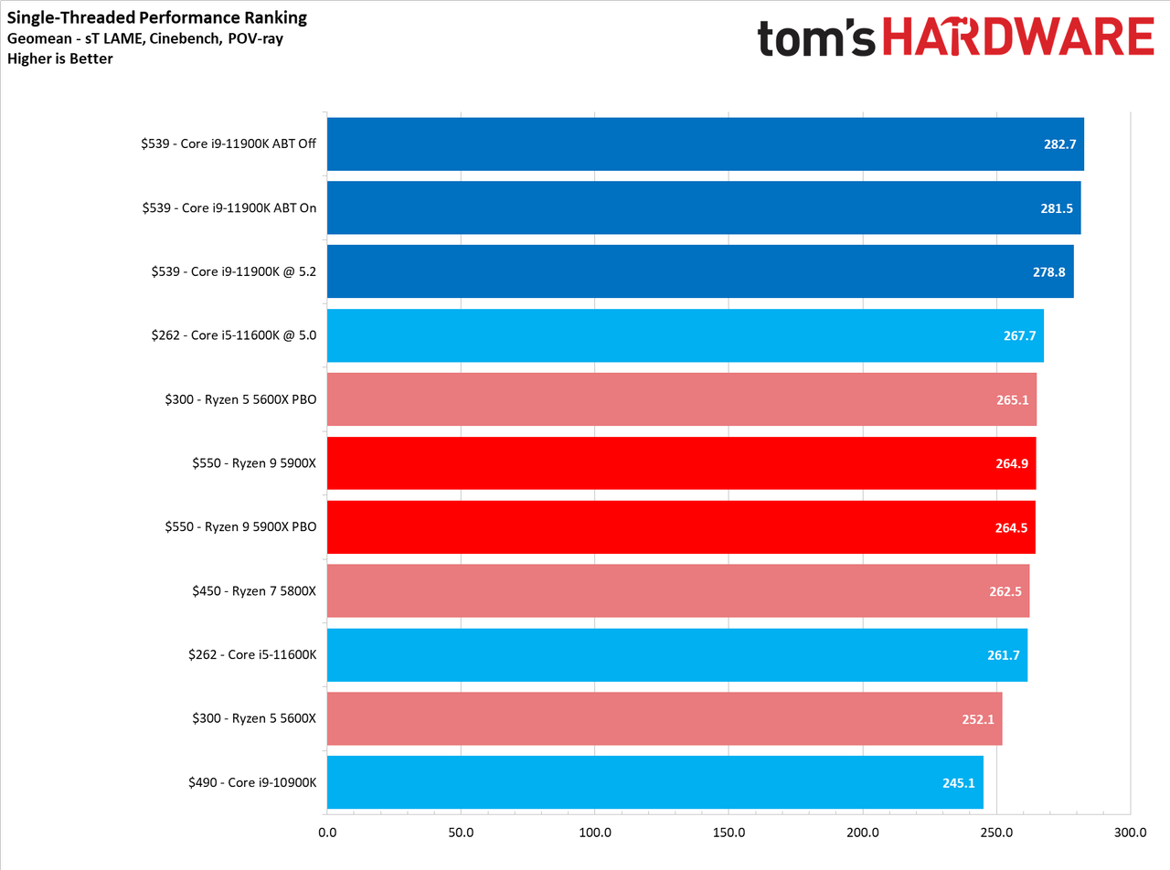 Core i9-11900K vs Ryzen 9 5900X Application Performance