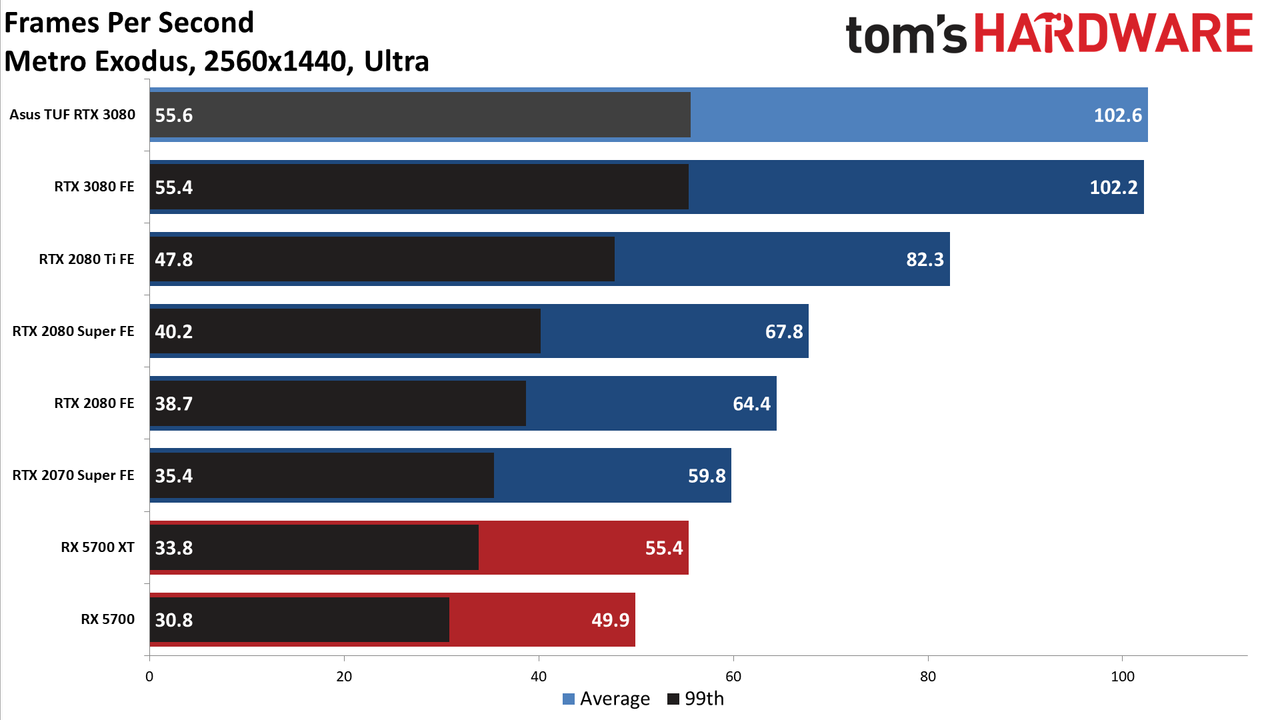 Asus GeForce RTX 3080 TUF Gaming OC