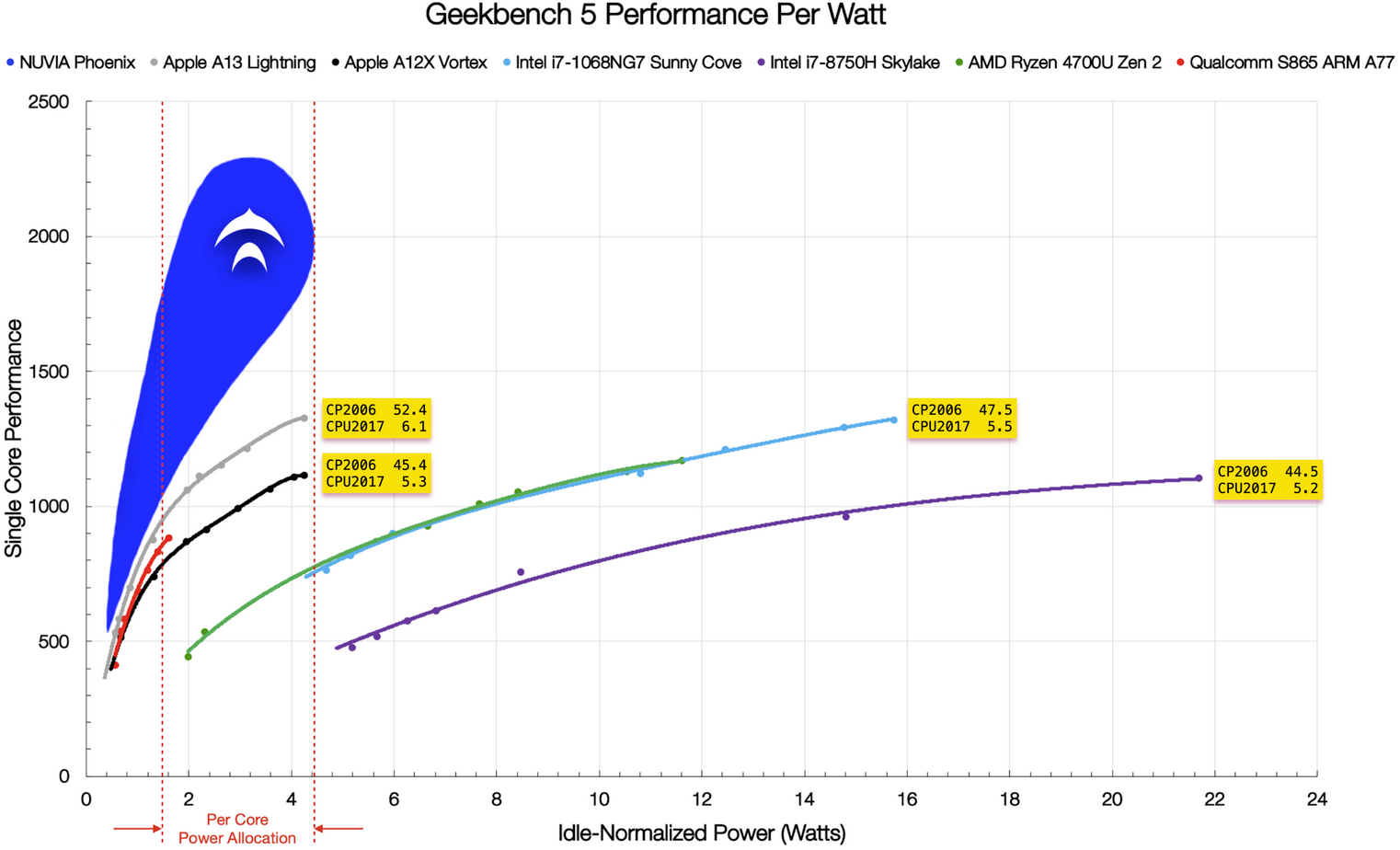 Qualcomm Nuvia hofft