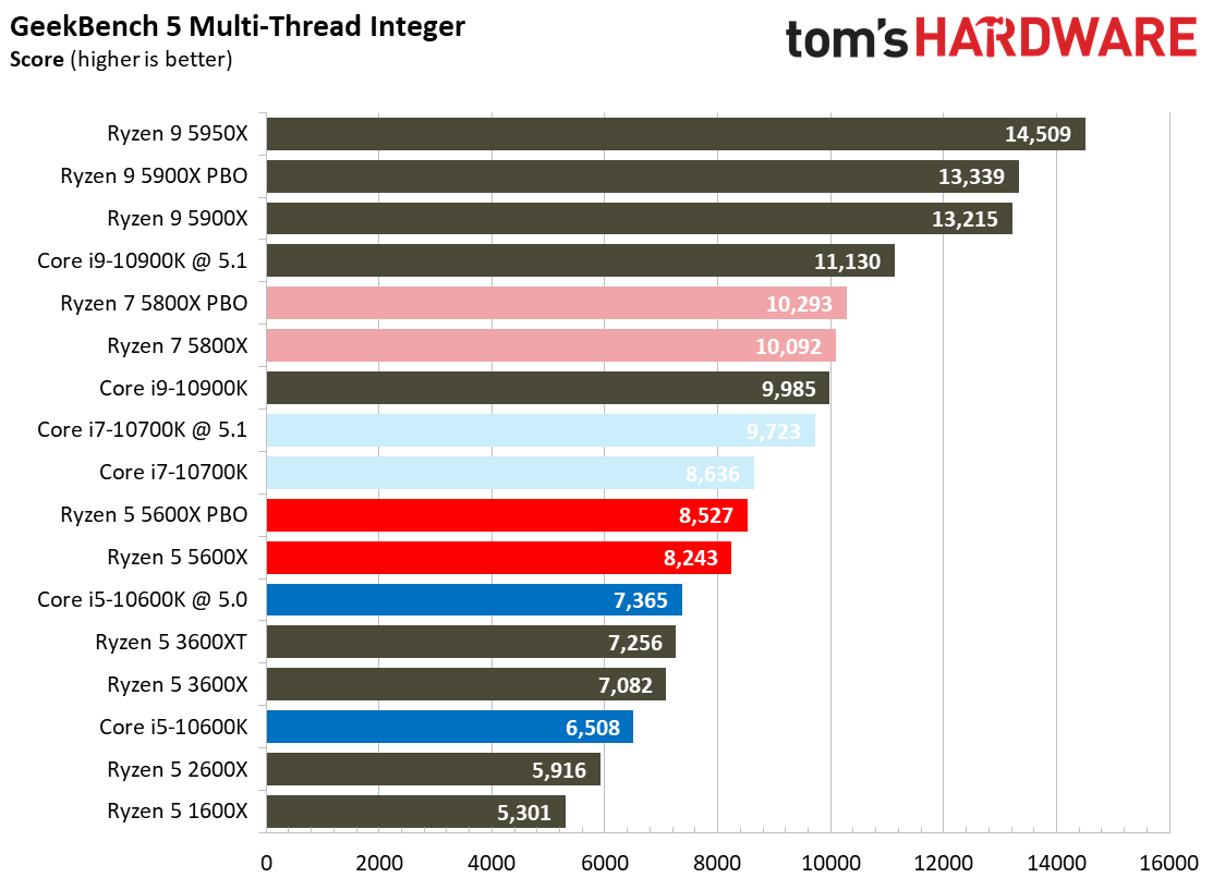 Ryzen 7 5800X and Ryzen 5 5600X Application Testing Benchmarks