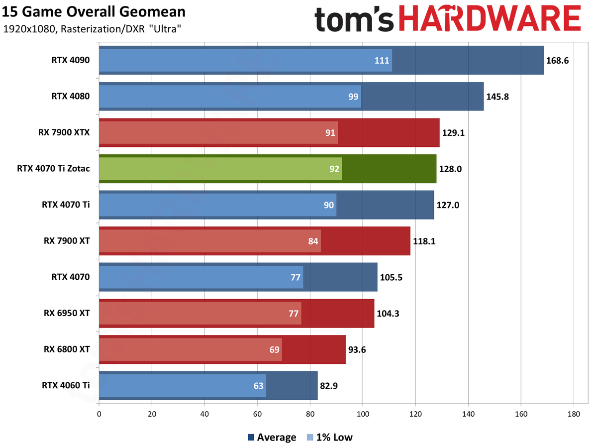 Zotac RTX 4070 Ti &mdash; Spider-Man: Across the Spider-Verse edition performance charts