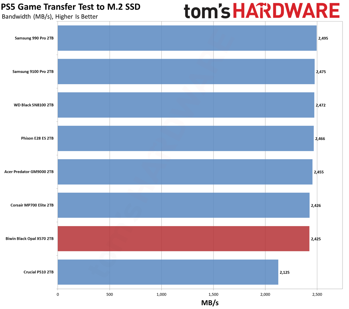 Biwin Black Opal X570 2TB SSD