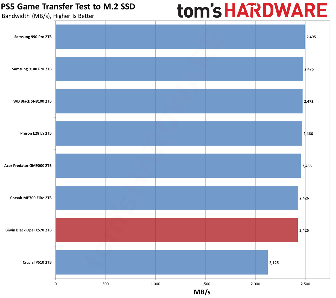 Biwin Black Opal X570 2TB SSD