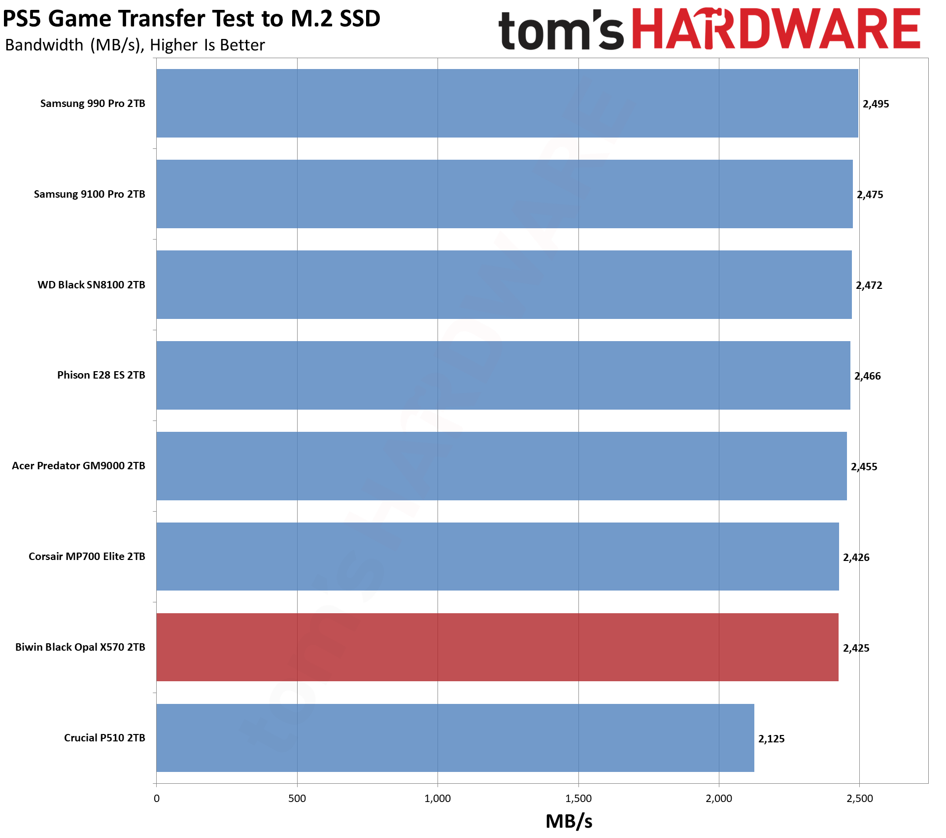 Biwin Black Opal X570 2TB SSD