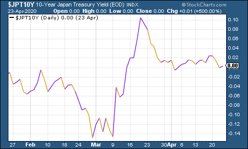 Japanese government bonds chart