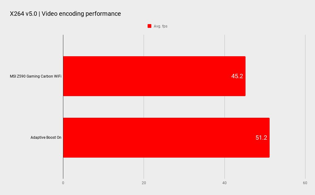 MSI Z590 Gaming Carbon Wi-Fi benchmarks