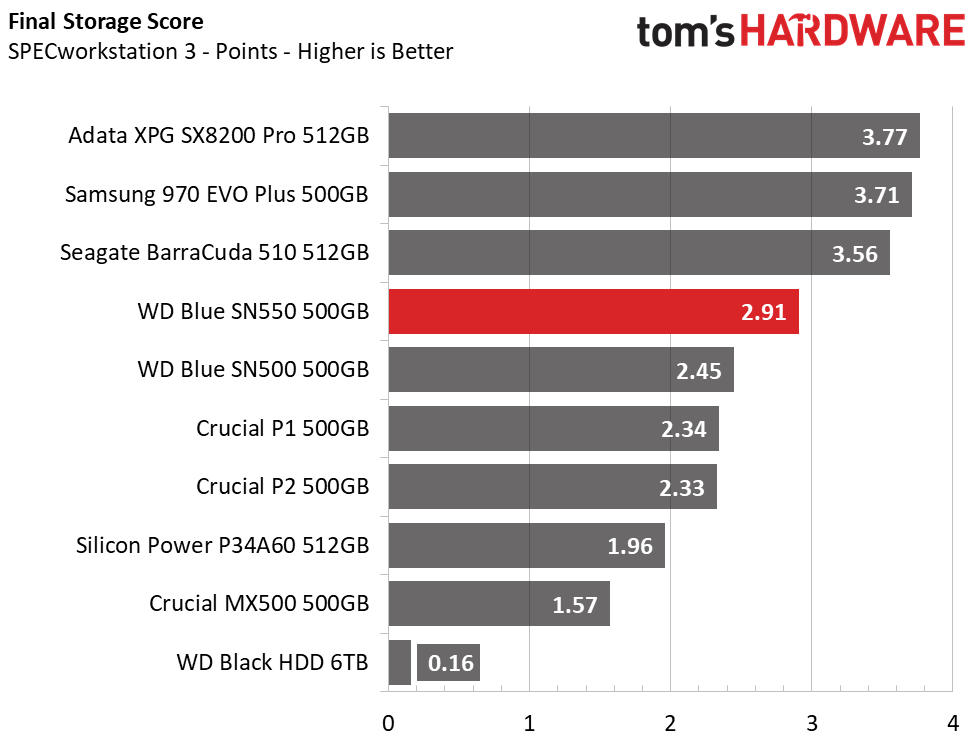 WD Blue SN550 SSD (500GB)