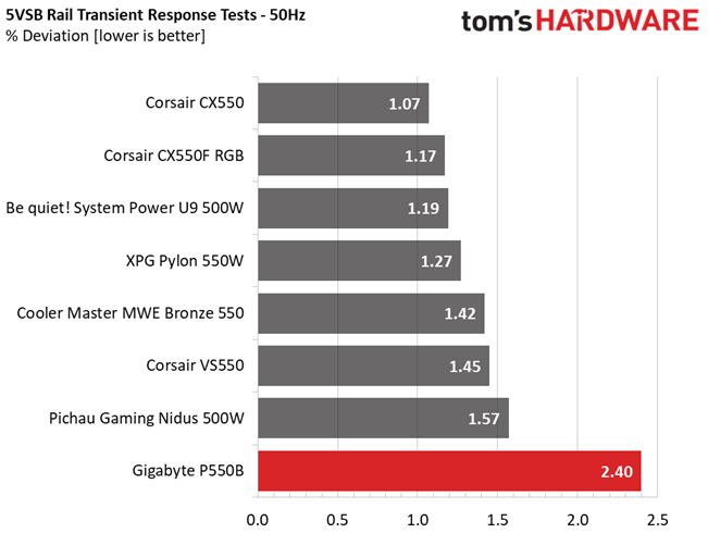Gigabyte P550B