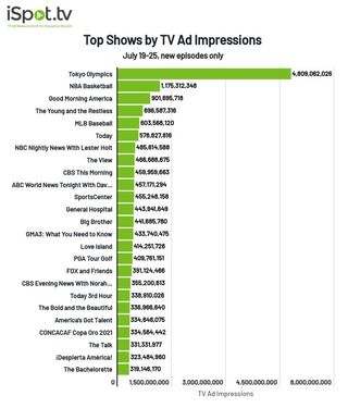 Top shows by TV ad impressions July 19-25