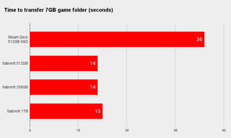 Sabrent Rocket 2230 NVMe drive benchmarks on the Steam Deck.