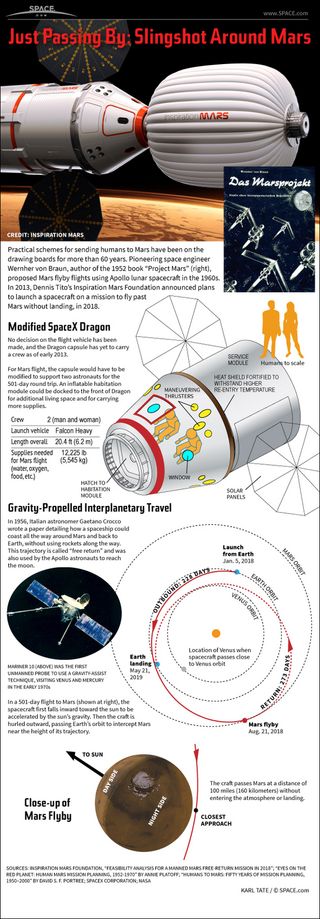 This infographic explains the Inspiration Mars Mission.