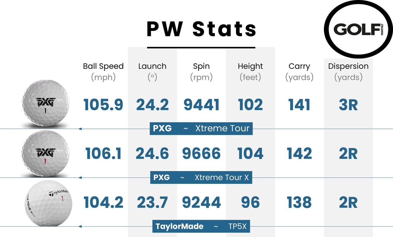 Data from the PXG Xtreme Tour and Xtreme Tour X golf balls