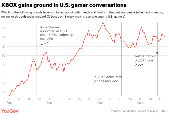XBOX Word of Mouth Exposure among U.S. gamers increases from 15.6 in February to 22.1 in May 2026, showing more gamers discussing the brand following major strategic changes.