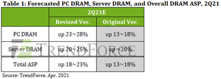 Forecasted PC DRAM, Server DRAM and Overall DRAM ASP, 2Q21