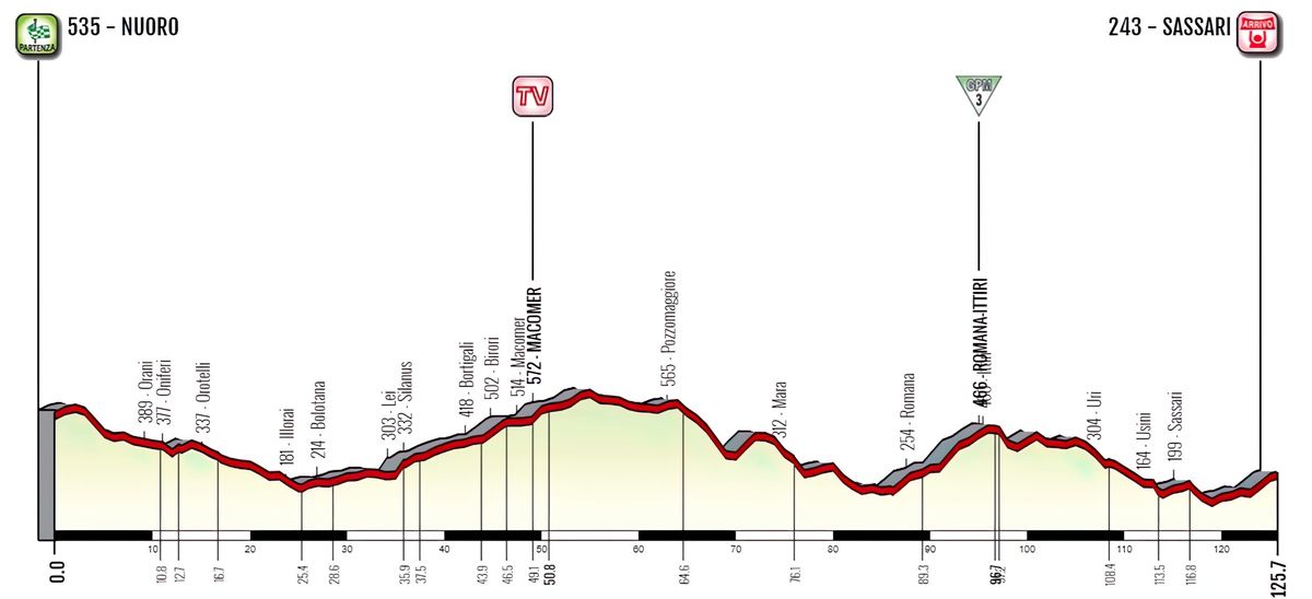 Giro d'Italia Donne 2023 Profile Stage