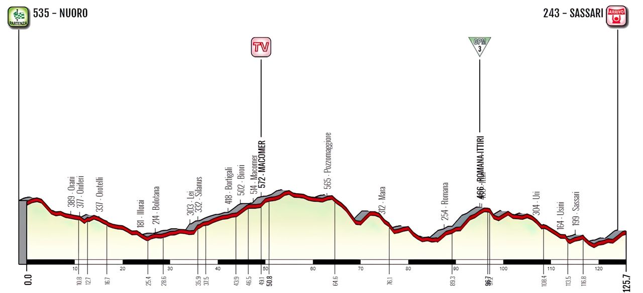 Giro d'Italia Donne 2023 Profile Stage
