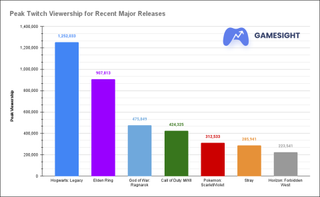 Gamesight graph showing Hogwarts Legacy as the top game on Twitch
