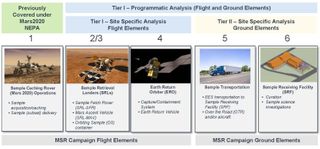 NASA's National Environmental Policy Act approach highlights a multifaceted Mars sample-return program.