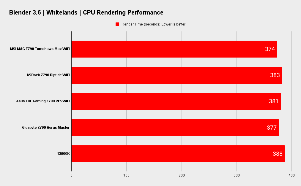 MSI MAG Z790 Tomahawk Max WiFI benchmarks