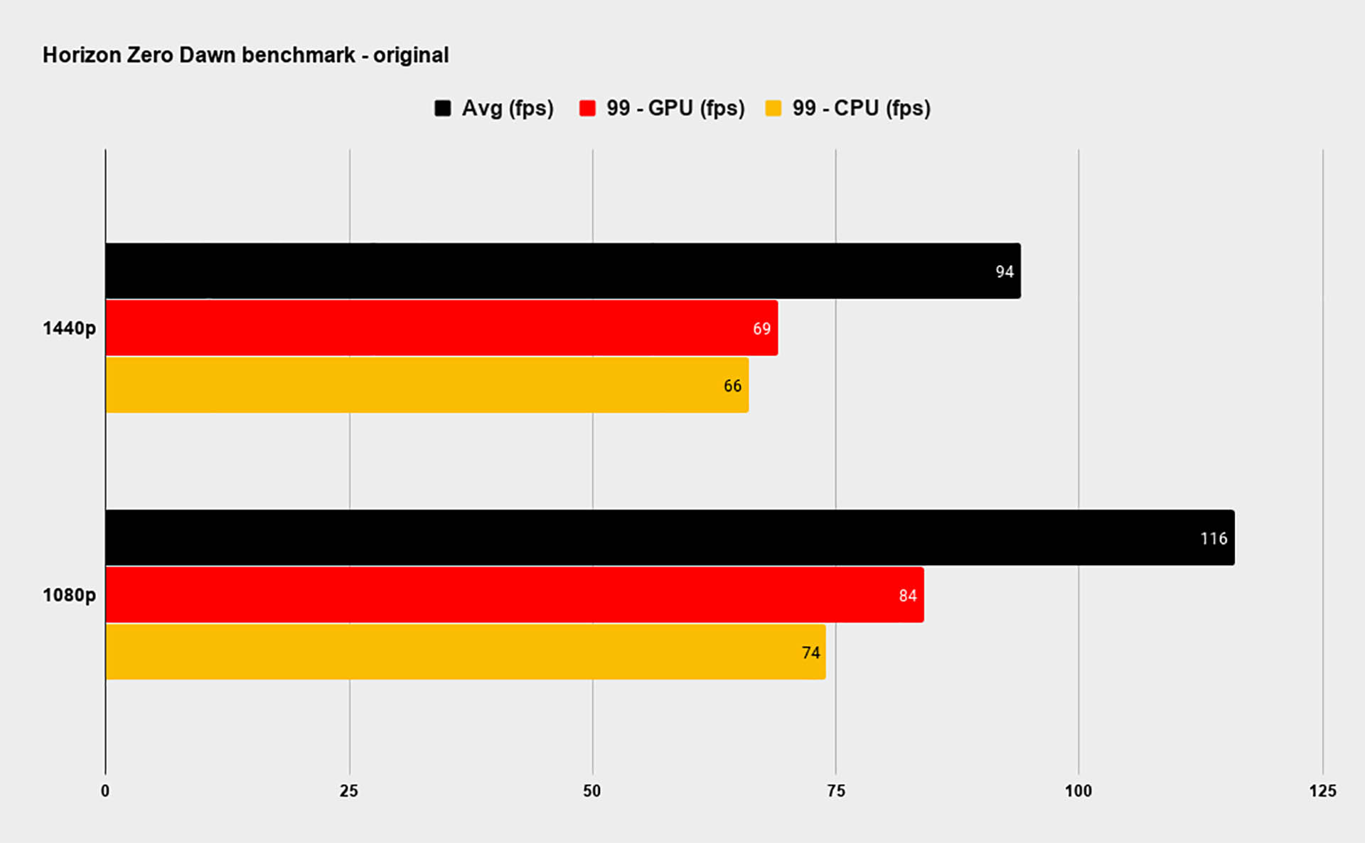 Horizon Zero Dawn PC performance graphs