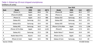 2020 iPhone shipment results
