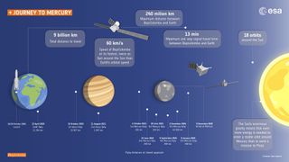 This European Space Agency graphic depicts the path to Mercury for the BepiColombo spacecraft after its launch o n Oct. 19, 2018. The spacecraft will fly by Earth once, Venus twice and Mercury six times before entering orbit in December 2025.