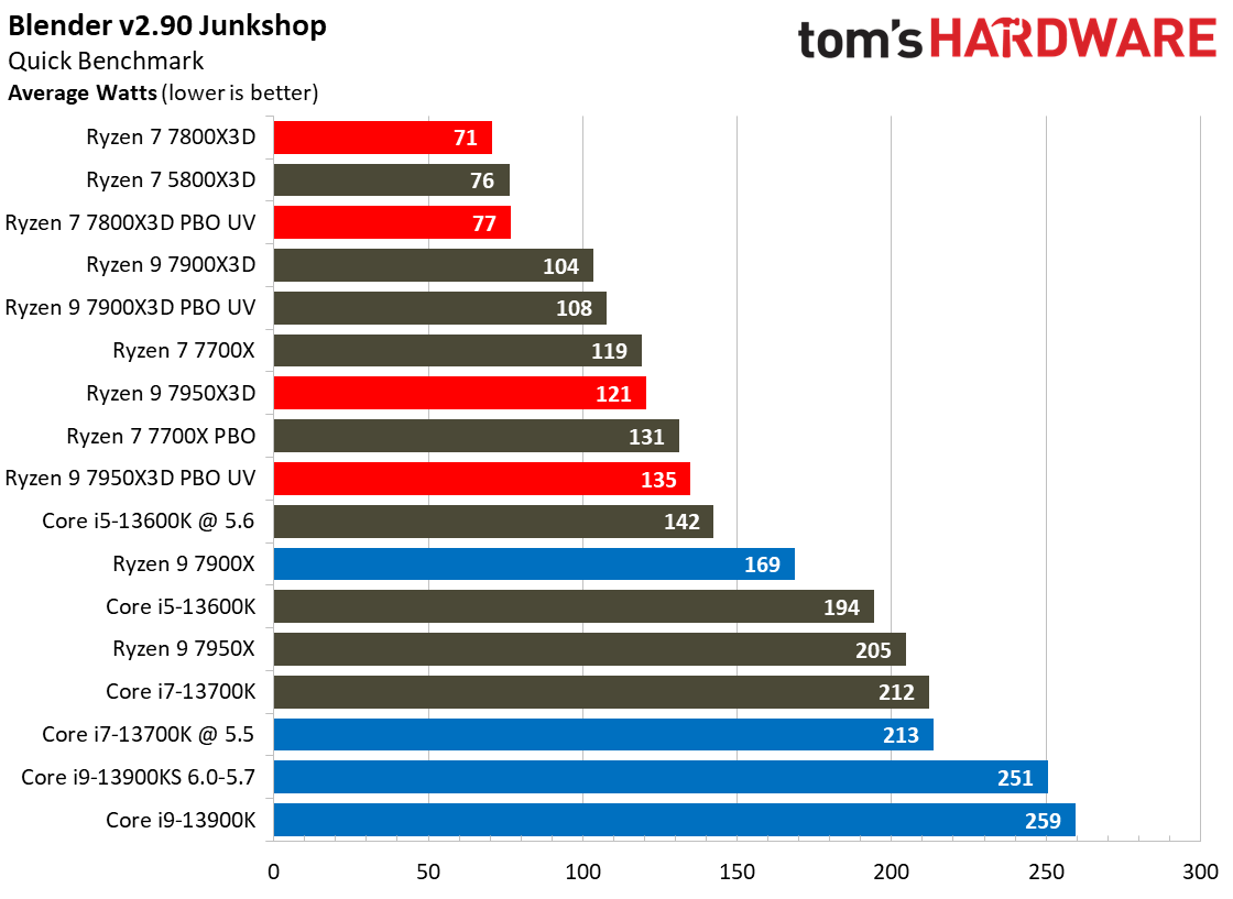 Ryzen 7 7800X3D