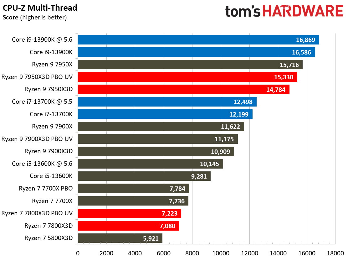 Ryzen 7 7800X3D vs Core i9-13900K