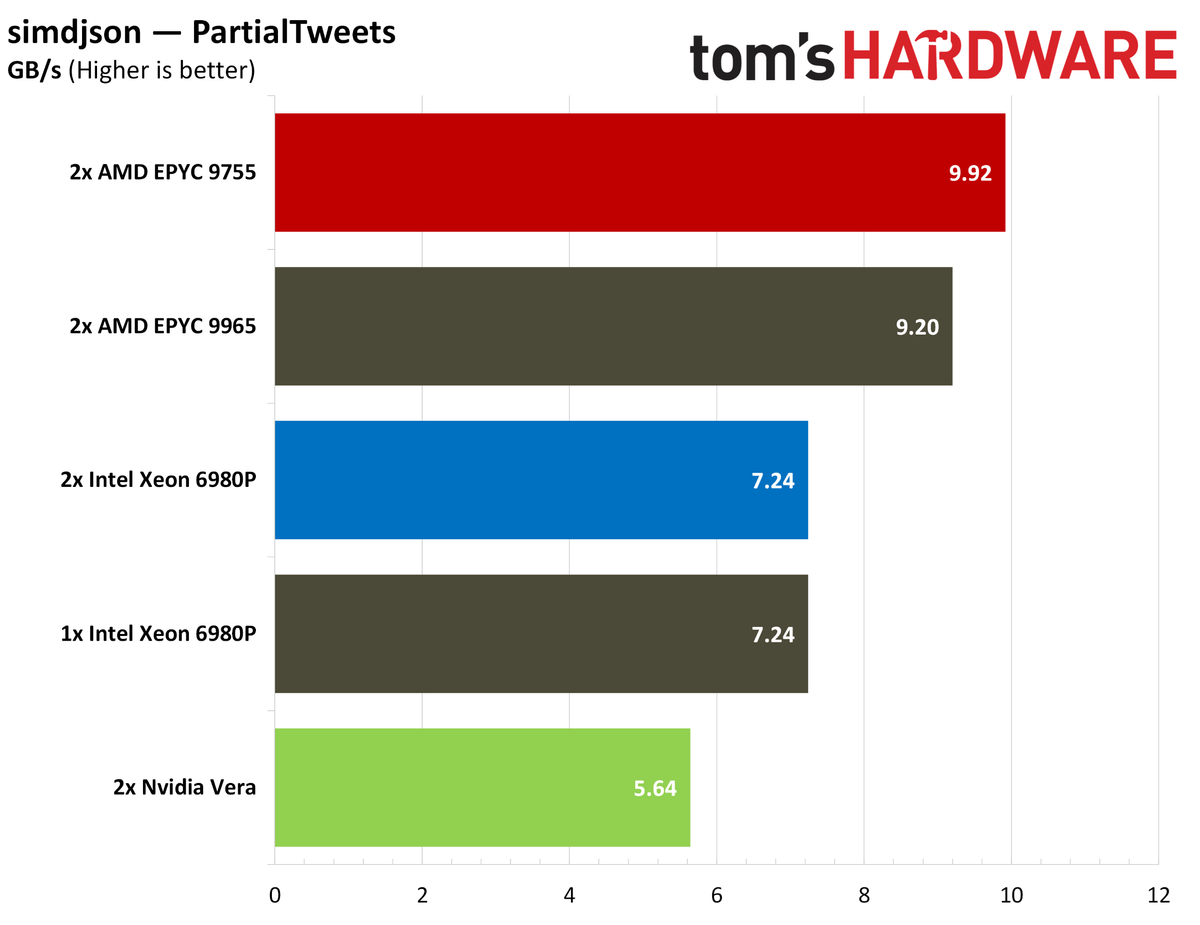 Nvidia Vera database benchmarks.