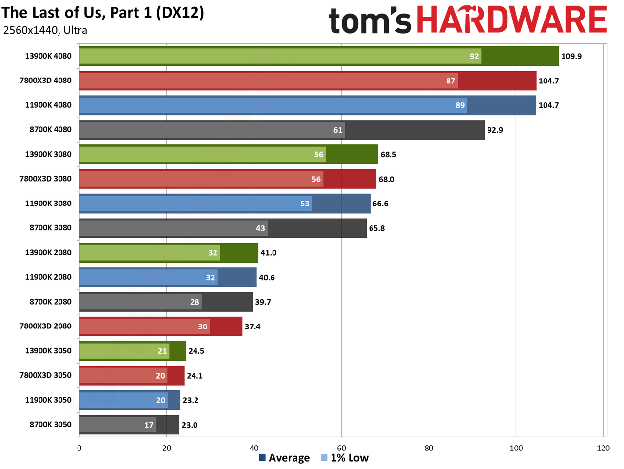 CPU versus GPU upgrades: Performance charts