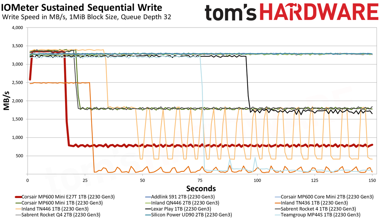 Corsair MP600 Mini 1TB (E27T)